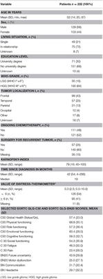 Supportive Care Needs in Glioma Patients and Their Caregivers in Clinical Practice: Results of a Multicenter Cross-Sectional Study